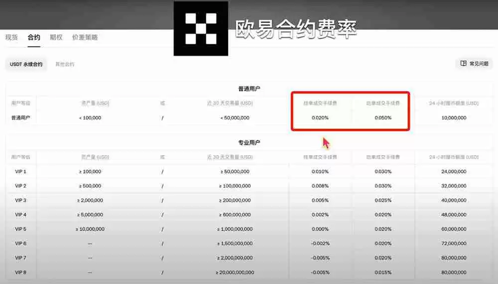 币圈主流交易所手续费对比,哪个交易所手续费最低?