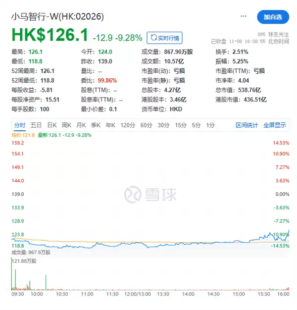 2025全球最大自动驾驶IPO！小马智行港股上市首日破发收跌9.28%