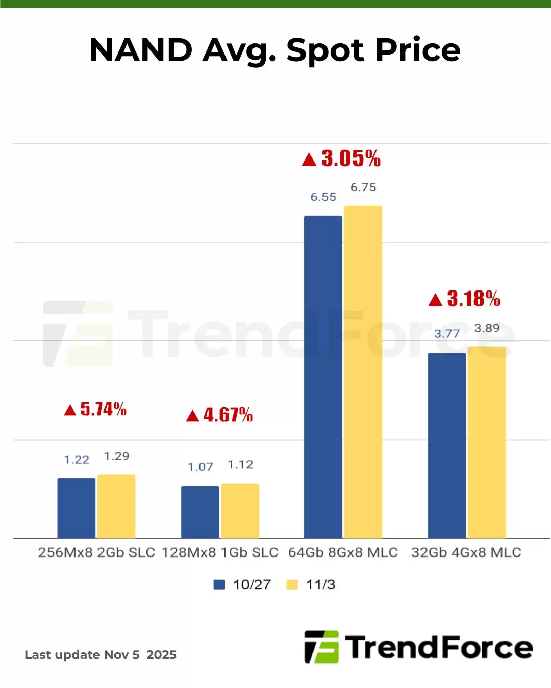 集邦咨询:内存价格失控,DDR5 芯片现货价一周暴涨 30%