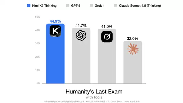 Kimi最强开源思考模型 Kimi K2 Thinking发布:推理等超过GPT-5