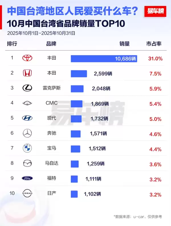台湾省消费者爱买什么车：丰田31%市占率遥遥领先