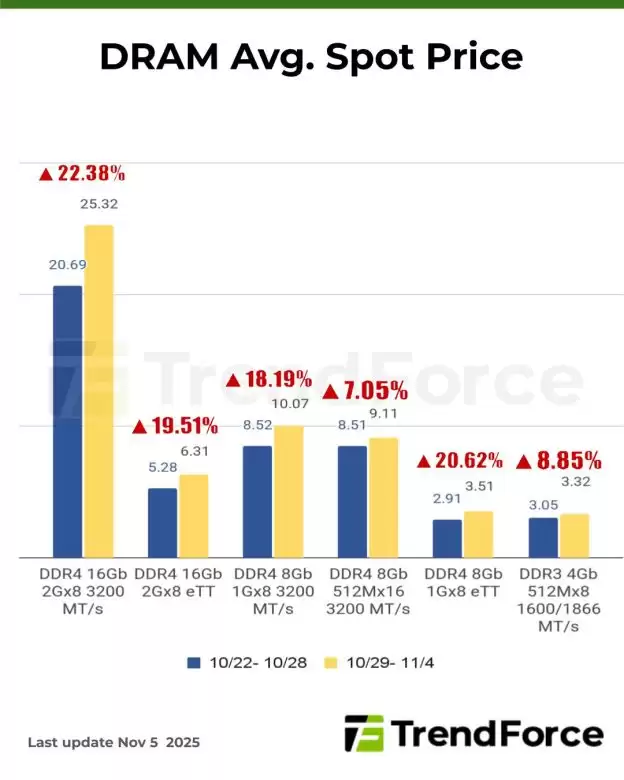 集邦咨询:内存价格失控,DDR5 芯片现货价一周暴涨 30%