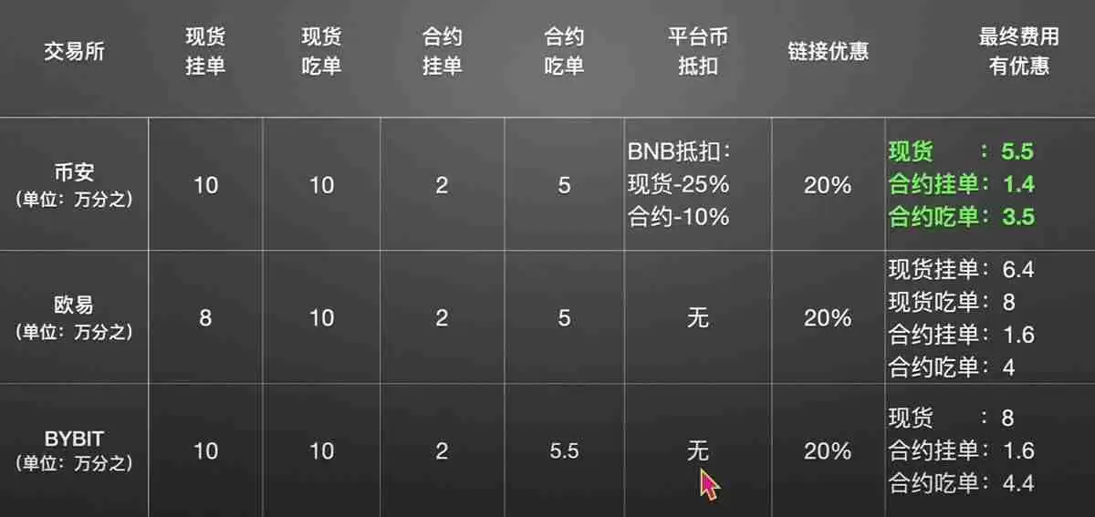 币圈主流交易所手续费对比,哪个交易所手续费最低?