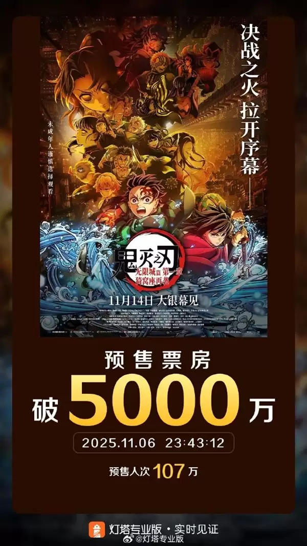 2025年全球票房榜前五 电影《鬼灭之刃》预售票房破5000万
