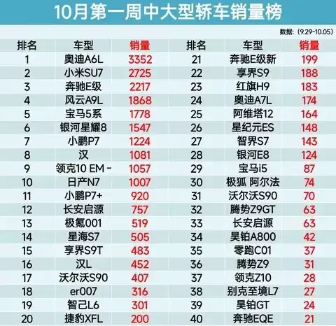 2025年10月第三周中大型轿车销量排名揭晓