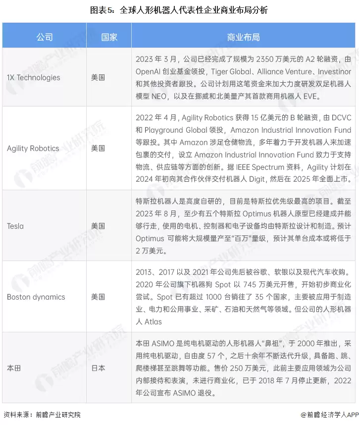 图5：全球人形机器人代表性企业商业布局分析