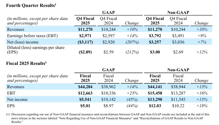 高通 2025 年第四季度营收 112.7 亿美元,同比增长 10%