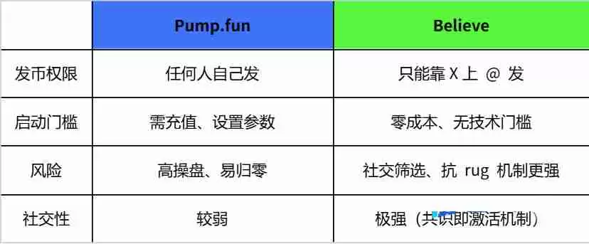 Believe是什么？如何通过Believe发行MEME代币？BELIEVE币价格预测