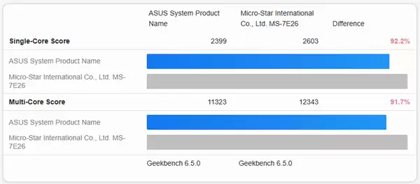低价游戏神U!AMD入门锐龙5 7500X3D首次跑分:仅比7600X3D弱8%