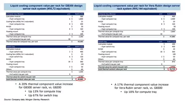 一颗芯片1800W功耗!NVIDIA下代AI服务器液冷就要40万元