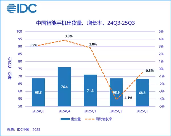 领先苹果、华为!vivo三季度重返中国市场第一