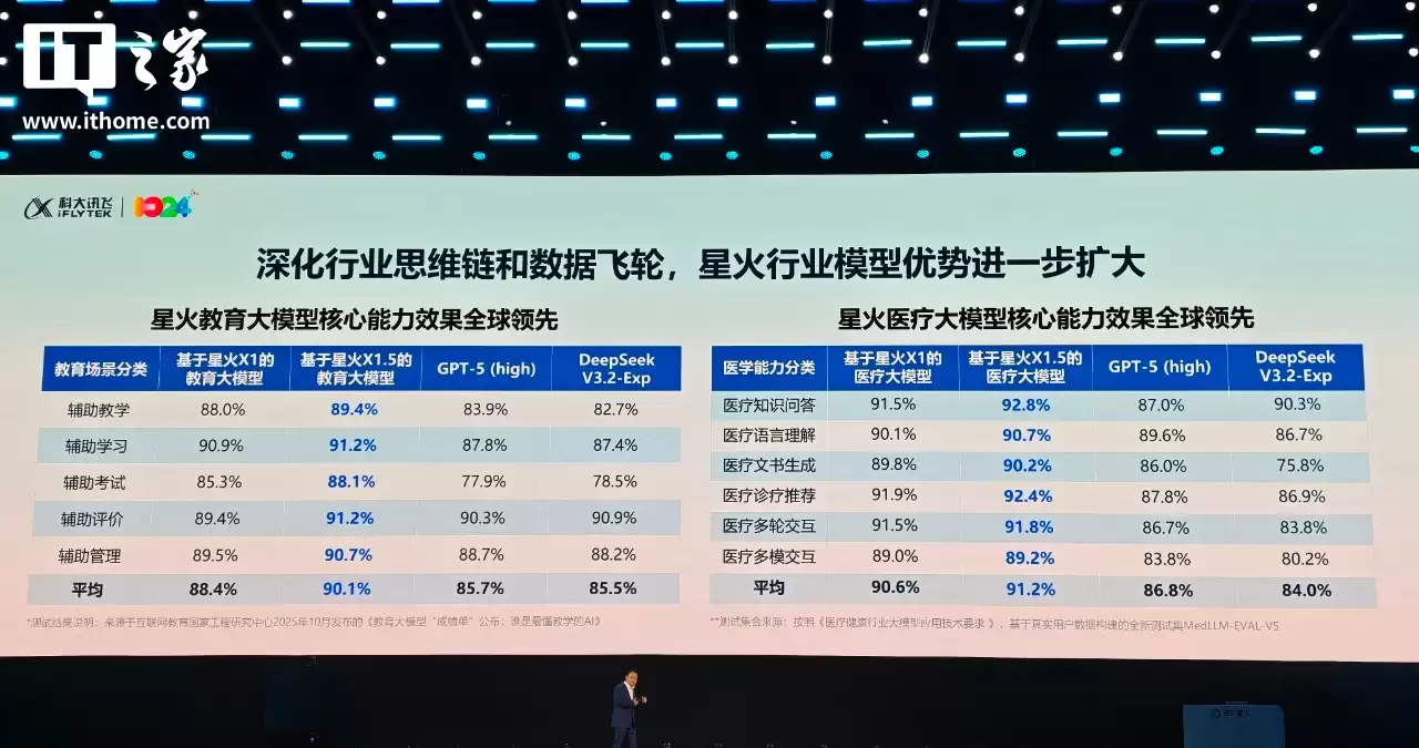 科大讯飞星火 X1.5 深度推理大模型发布:基于全国产算力,出海不用卡脖子
