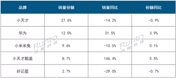 中国儿童智能手表TOP5出炉：小天才蝉联冠军、华为第二