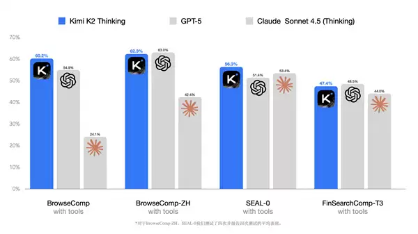 Kimi最强开源思考模型 Kimi K2 Thinking发布：推理等超越GPT-5
