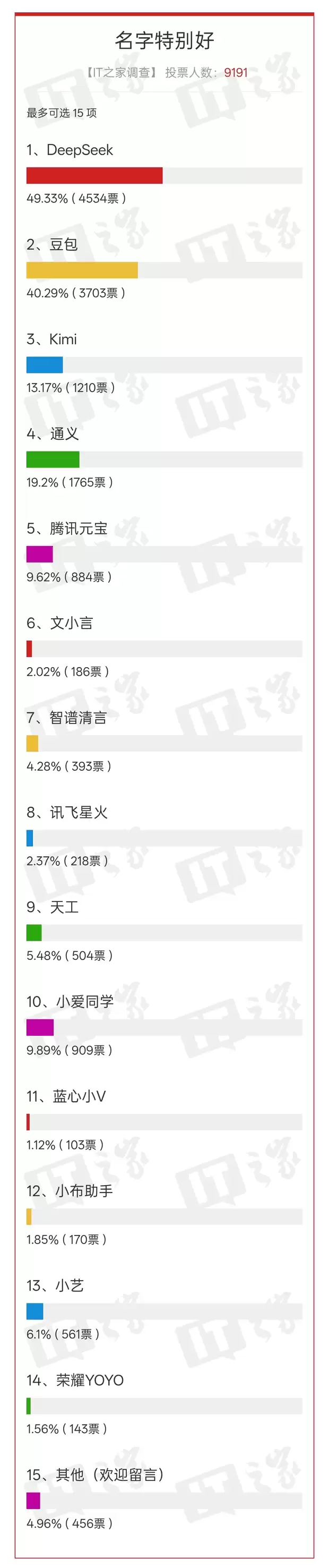 国产AI应用调研：豆包实用领先，DeepSeek命名获青睐