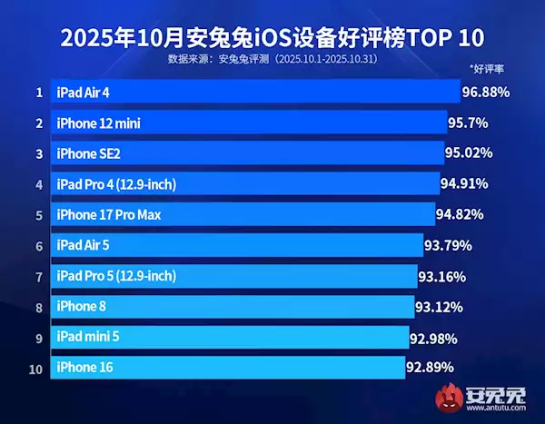 最新iOS设备好评榜出炉：iPhone 17 Pro Max不再是第一