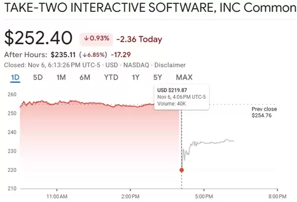 《GTA 6》再次延期