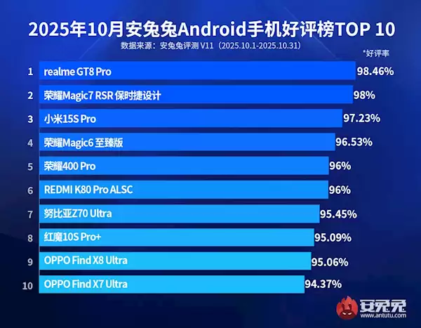 10月安卓手机好评榜出炉：realme GT8 Pro发售第一个月即登榜首