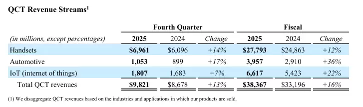 高通 2025 年第四季度营收 112.7 亿美元,同比增长 10%