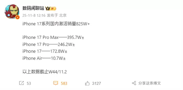 无人能敌!iPhone 17系列国内激活销量超825万:Pro Max几乎独占一半