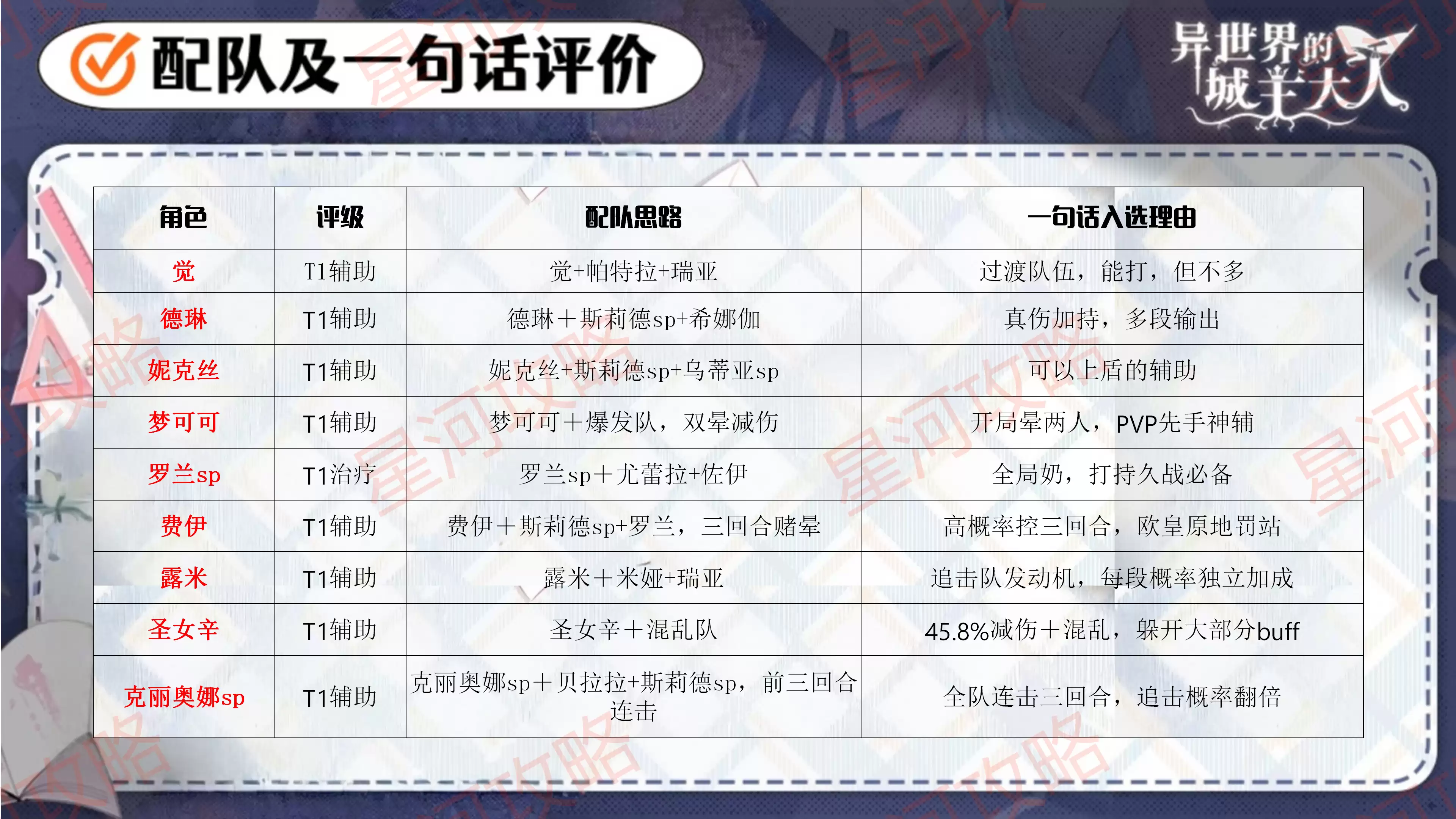 《异世界的城主大人》个人角色强度榜及配队推荐