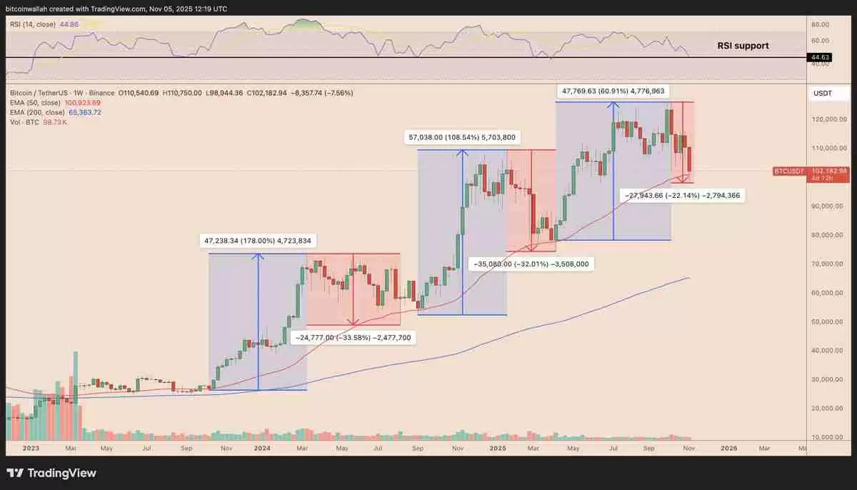 一文详细了解比特币（BTC）要避免陷入熊市，必须出现的三大关键因素