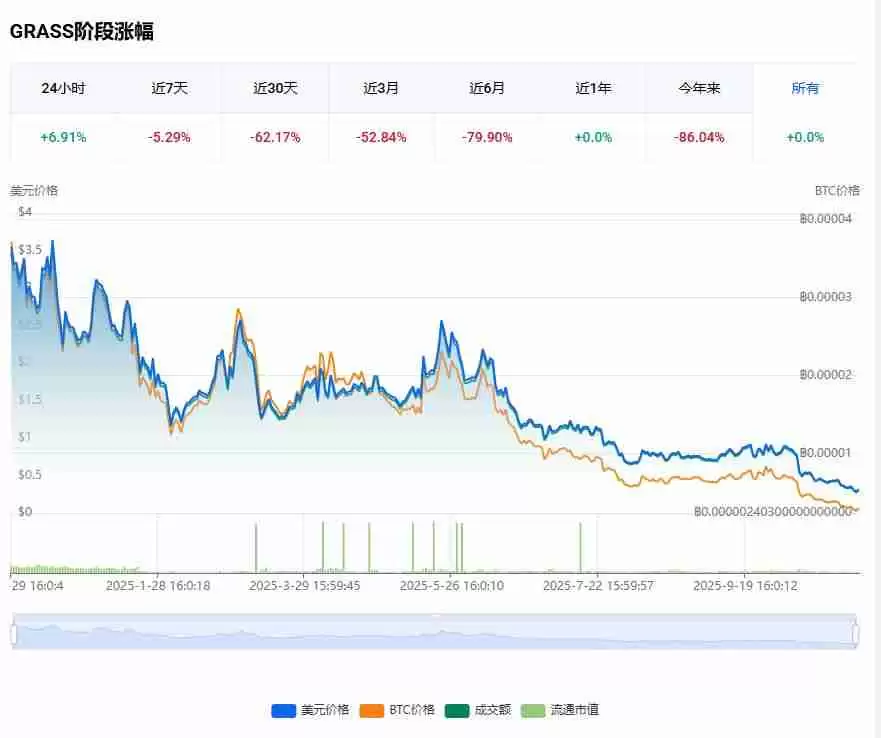 什么是Grass?怎么买?Grass特点、未来展望及价格预测