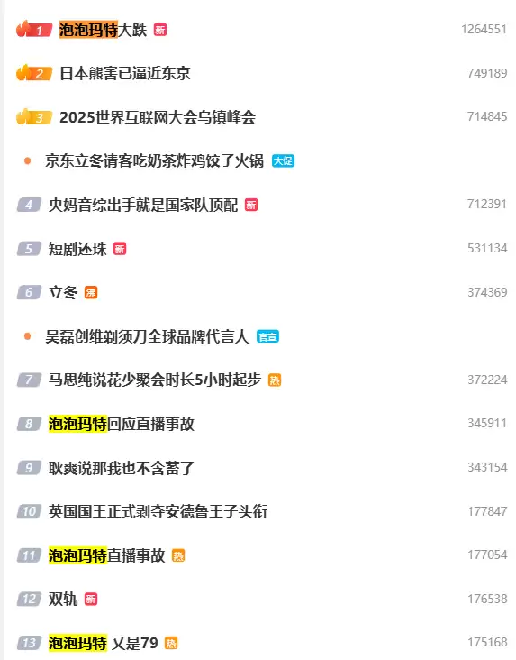 热搜第一！泡泡玛特直播间“翻车” 股价较历史峰值蒸发近4成