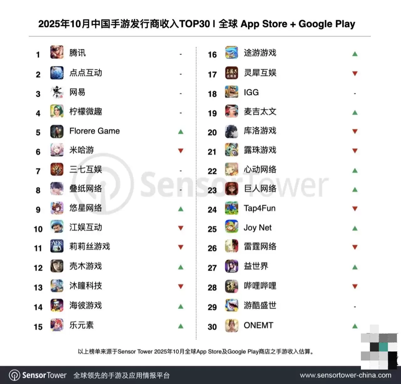 Sensor Tower:2025年10月32个中国厂商合计吸金20.1亿美元,腾讯蝉联榜首
