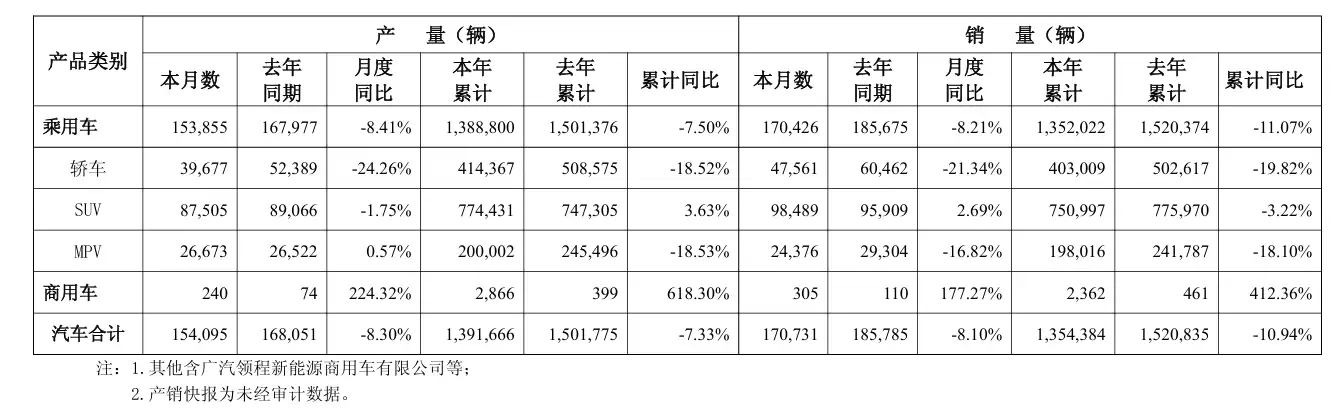 广汽集团 10 月汽车销量 17 万辆,同比下降 8.1%