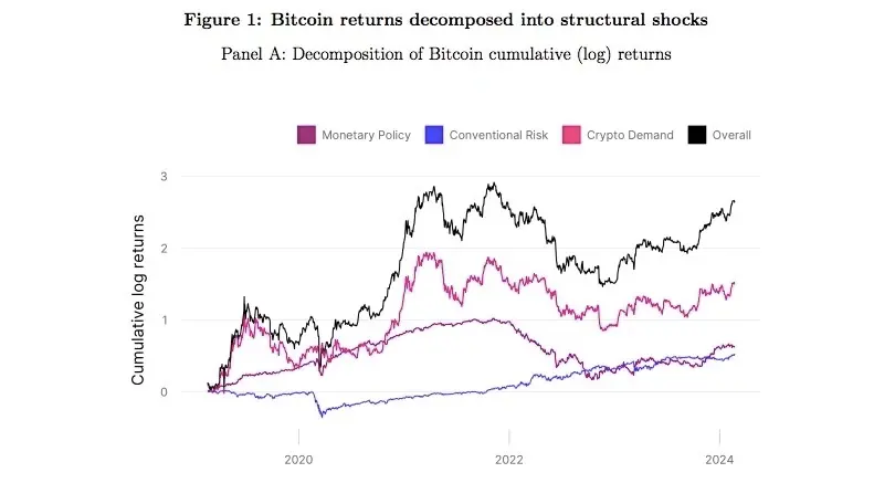 Uniswap Labs最新研究：哪些因素决定了比特币价格走势？