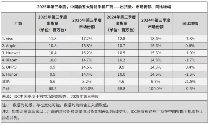 IDC:2025年第三季度中国智能手机出货量 6846 万台同比微降 0.5%,vivo、苹果、华为列前三