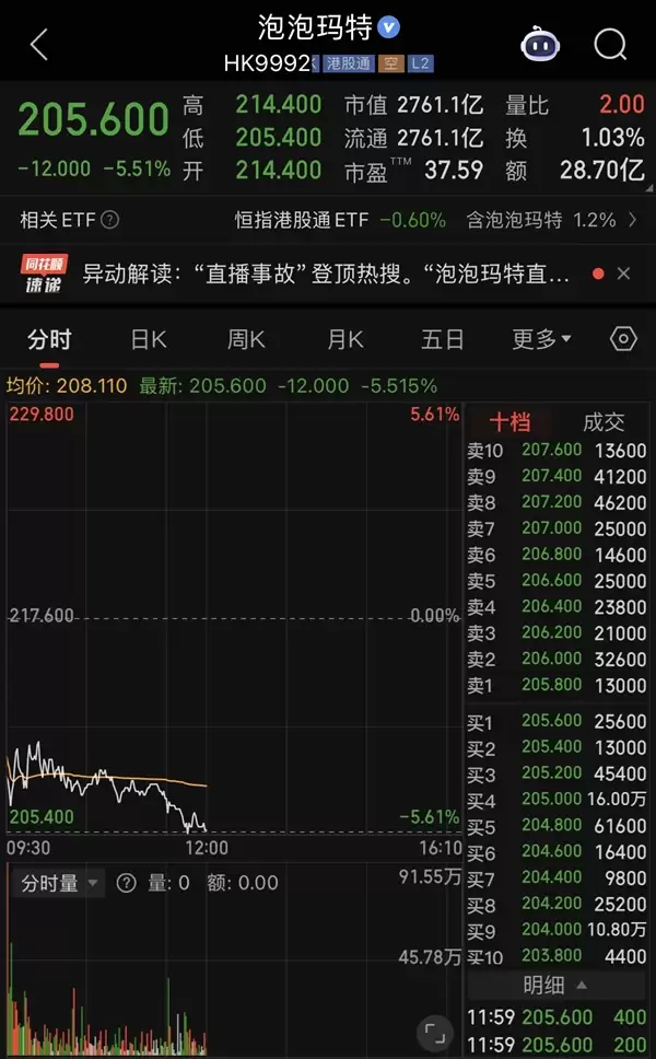 热搜第一！泡泡玛特直播间“翻车” 股价较历史峰值蒸发近4成