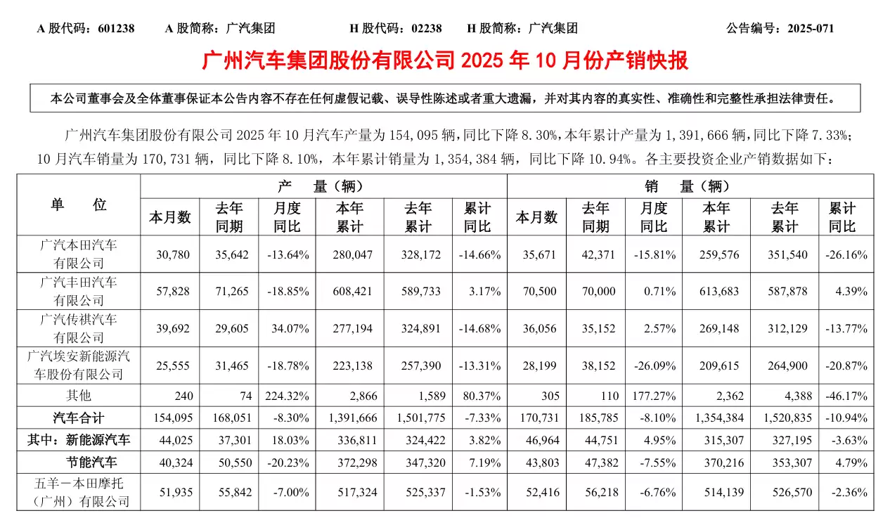 广汽集团 10 月汽车销量 17 万辆,同比下降 8.1%