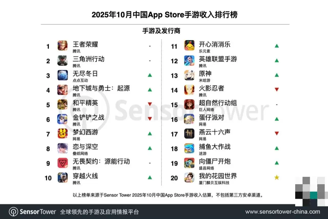 Sensor Tower:2025年10月32个中国厂商合计吸金20.1亿美元,腾讯蝉联榜首