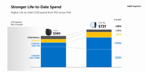 PS5玩家转向服务型游戏消费新趋势