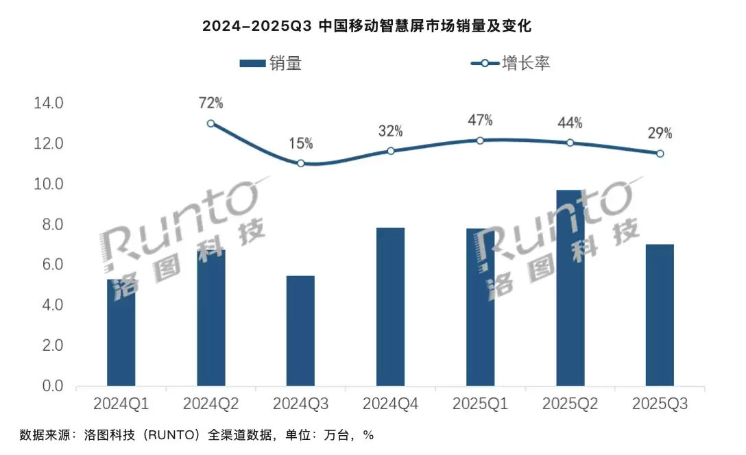 2025 年第三季度中国大陆“闺蜜机”销量 7 万台同比增 23%“增速放缓”:性价比不高、市场需求透支