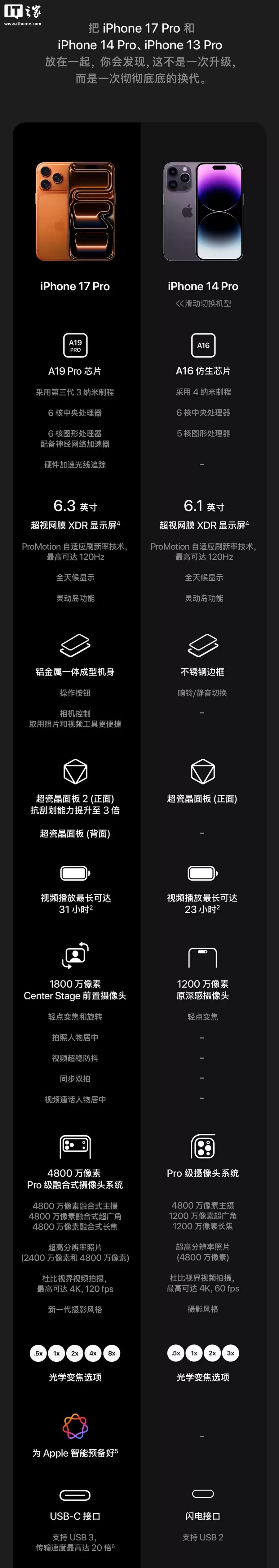 苹果喊话 iPhone 13 Pro / 14 Pro 钉子户,不如现在就换 17 Pro 吧