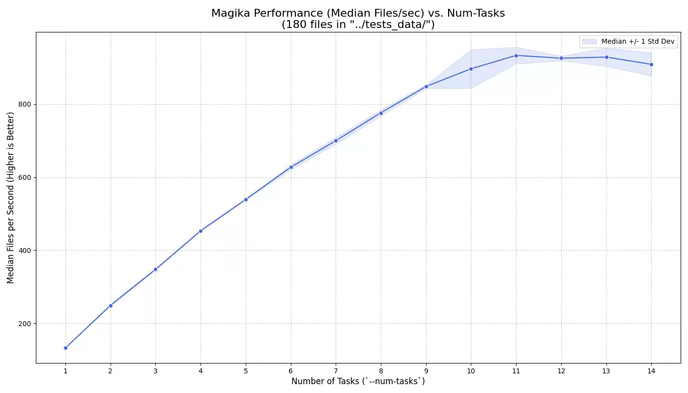 谷歌开源 AI 文件检测工具 Magika 1.0 发布:全面迁移至 Rust,性能大幅提升