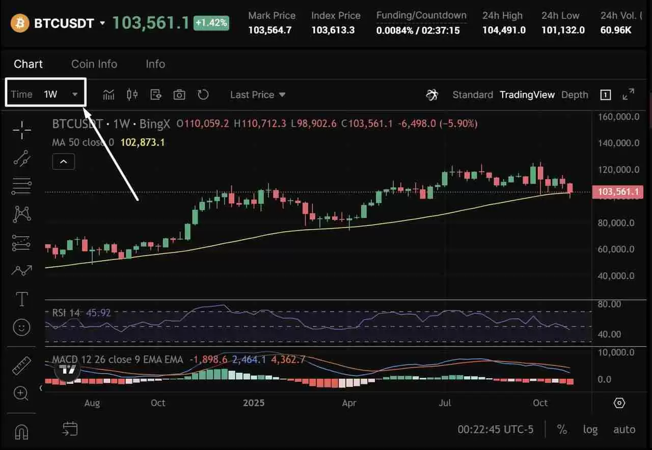 币圈交易中的多时间框架(MTF)分析是什么?如何使用它优化货币进出场时机?