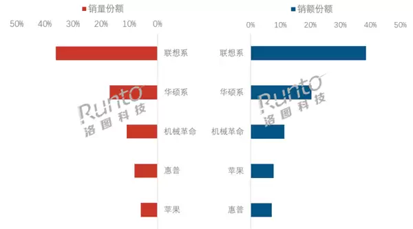 Q3中国笔记本线上排名:联想销量/额双第一!机械革命极致性价比崛起