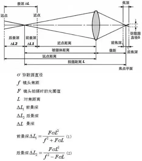 影响照片景深(虚化程度)的 5 个因素