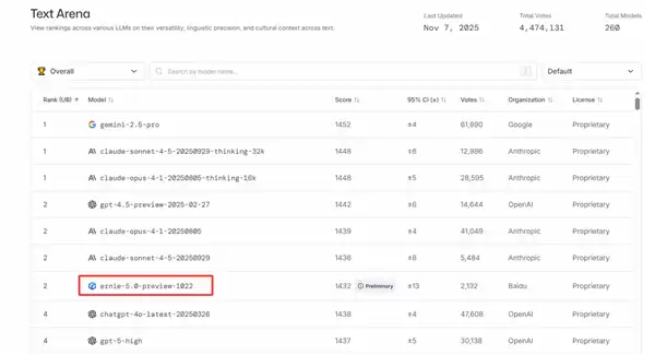 登顶LMArena!文心大模型5.0-Preview文本能力国内第一
