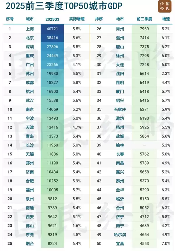 进前20 GDP必过万亿！全国50强城市又变了：上海北京深圳靠AI、新能源车稳坐前三 