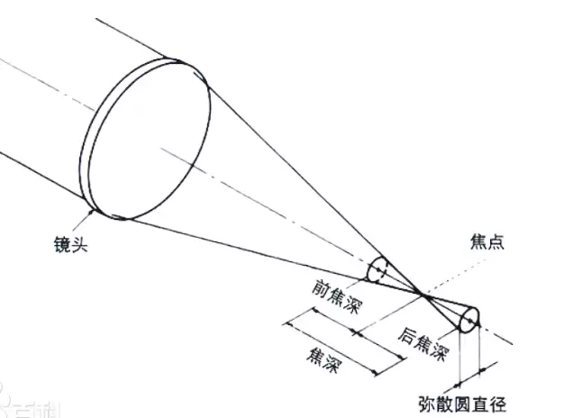 影响照片景深(虚化程度)的 5 个因素