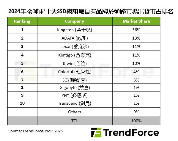 2025年全球SSD市场前瞻：供需重塑、头部集中与AI驱动新格局
