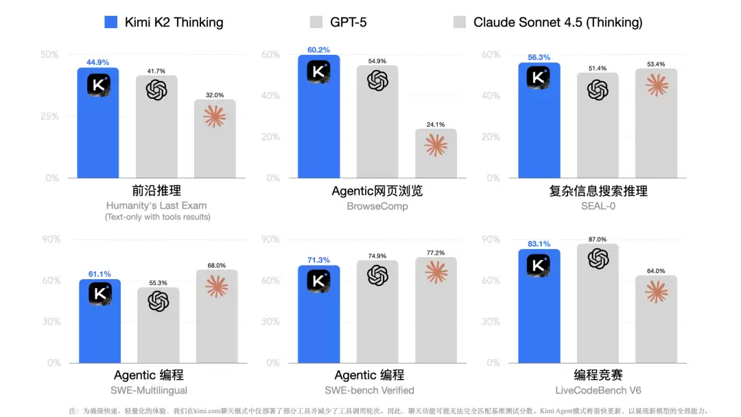 月之暗面 Kimi K2 Thinking 训练成本被曝仅 460 万美元，性能超越数十亿美元投入的 OpenAI GPT 模型