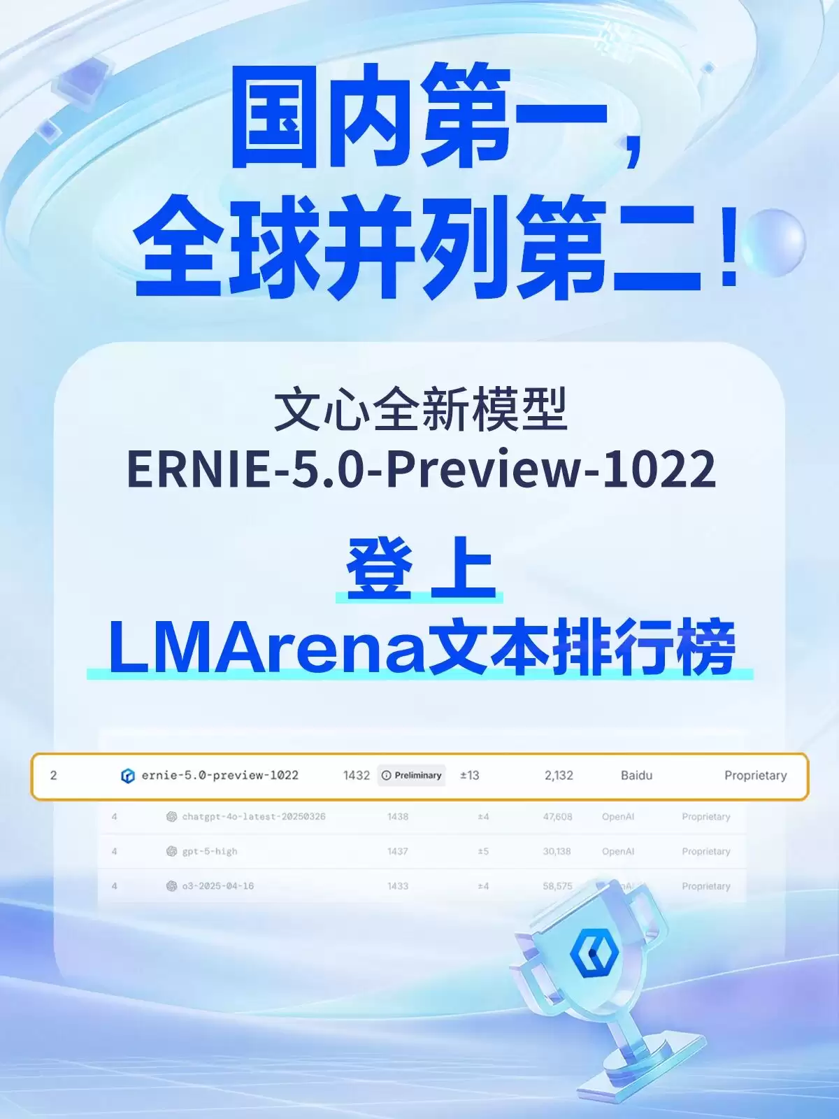百度文心大模型 5.0-Preview 公布,号称文本能力全球并列第二、国内第一