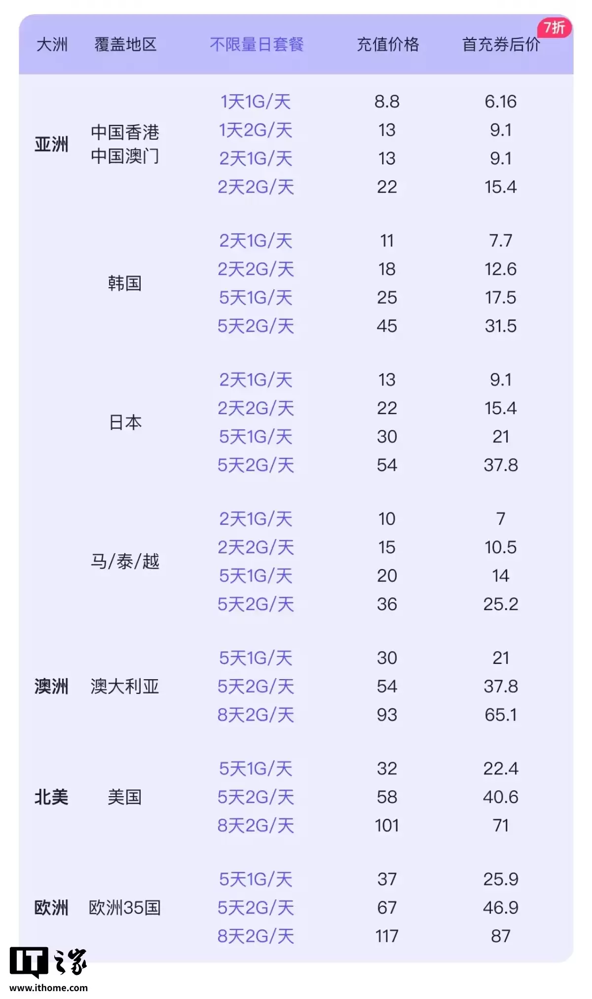 支付宝推出“悠啾啾全球漫游一卡通”出境游 SIM 卡：内测价 9.9 元，支持 150 + 地区漫游服务