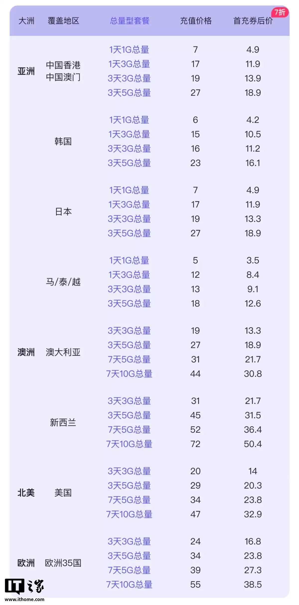 支付宝推出“悠啾啾全球漫游一卡通”出境游 SIM 卡：内测价 9.9 元，支持 150 + 地区漫游服务
